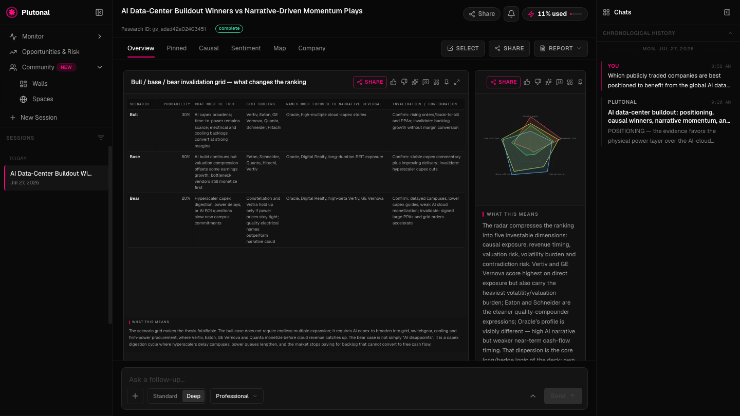 Plutonal overview showing bull, base, and bear scenarios, exposed companies, confirmation criteria, and a factor radar
