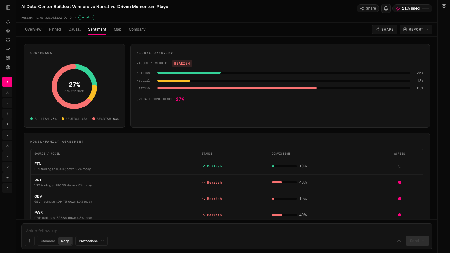 Plutonal sentiment view showing the research verdict, confidence, and model-family agreement
