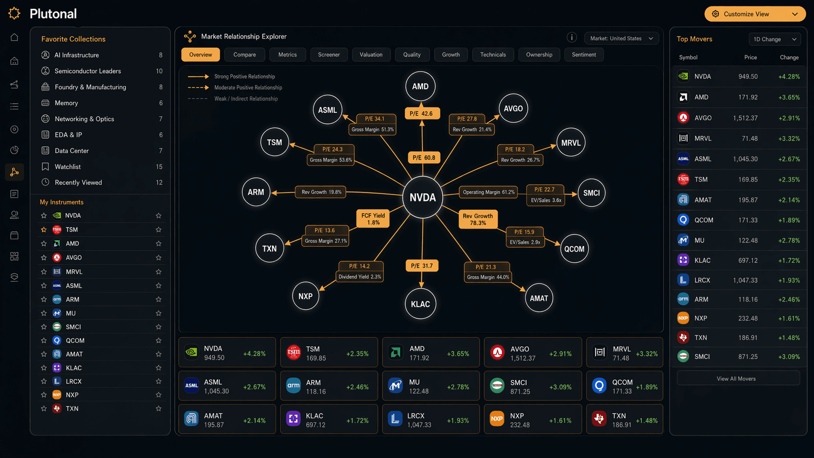 Plutonal market relationship explorer showing NVDA connected to semiconductor peers and top movers