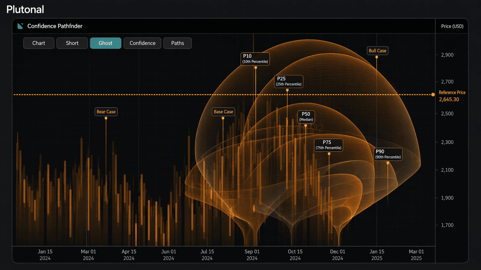 Plutonal confidence pathfinder showing probabilistic forecast paths and reference price