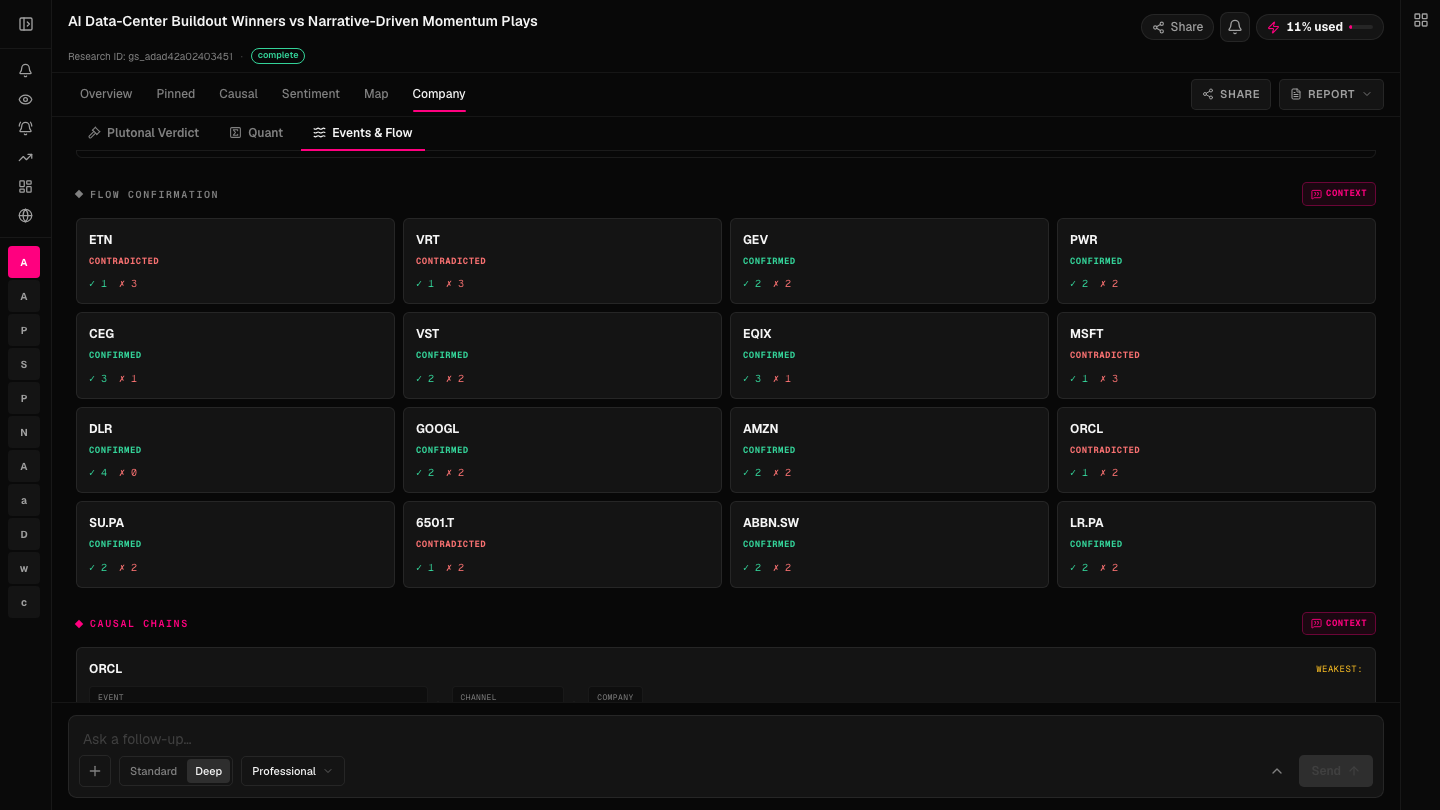 Plutonal events and flow view showing company-level confirmations, contradictions, and supporting causal chains